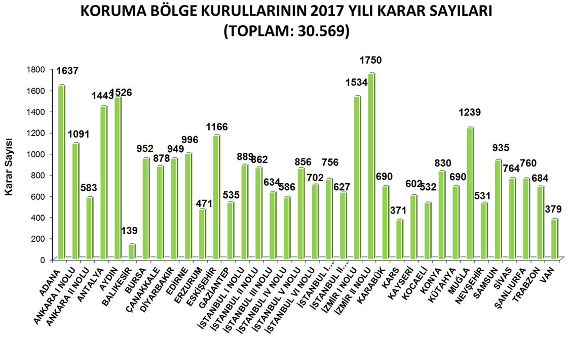 Koruma bölge kurullarının 2017 yılı karar sayıları.png